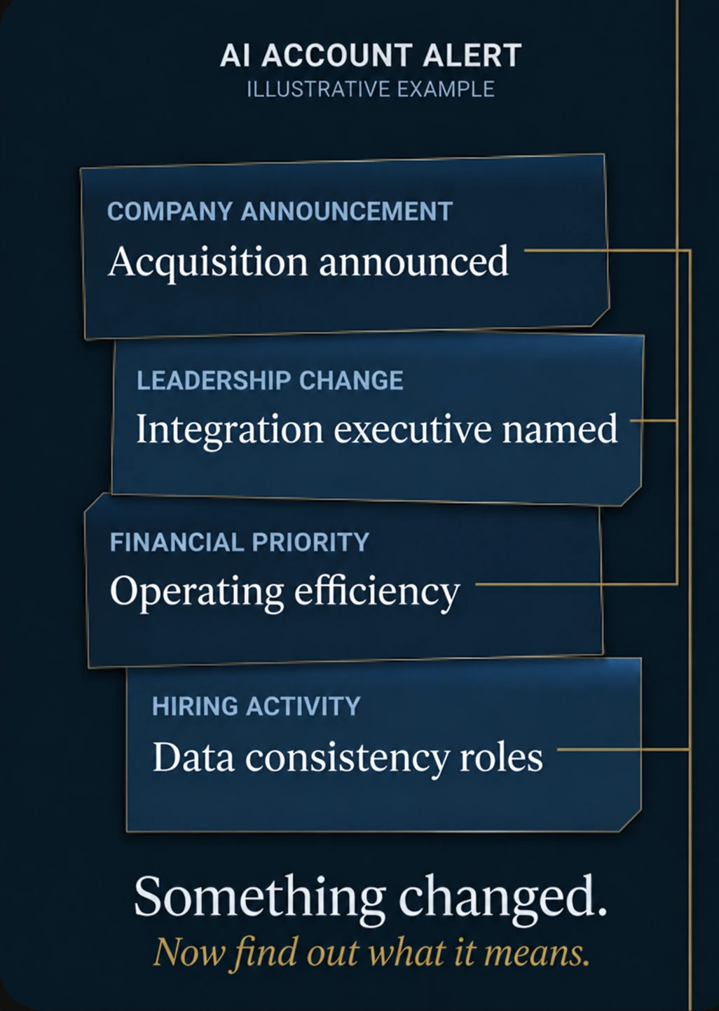 Illustrative AI account alert connecting four public signals: an acquisition announcement, a leadership change, an operating-efficiency priority, and hiring tied to data consistency. Something changed. Now find out what it means.